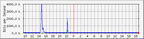 t1-9300_gigabitethernet2_0_13 Traffic Graph
