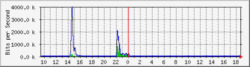 t1-9300_gigabitethernet2_0_15 Traffic Graph