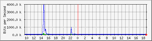 t1-9300_gigabitethernet2_0_16 Traffic Graph
