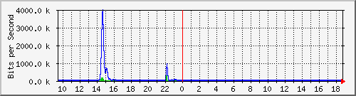 t1-9300_gigabitethernet2_0_19 Traffic Graph