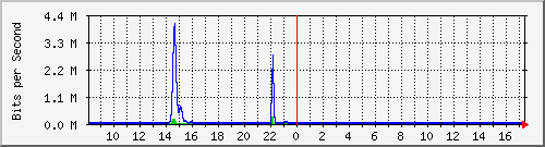 t1-9300_gigabitethernet2_0_2 Traffic Graph