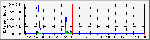 t1-9300_gigabitethernet2_0_20 Traffic Graph