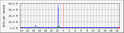 t1-9300_gigabitethernet2_0_22 Traffic Graph