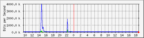 t1-9300_gigabitethernet2_0_24 Traffic Graph