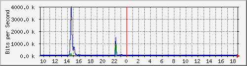t1-9300_gigabitethernet2_0_25 Traffic Graph