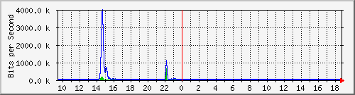 t1-9300_gigabitethernet2_0_27 Traffic Graph