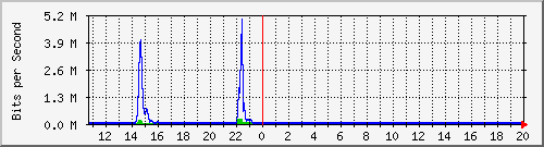 t1-9300_gigabitethernet2_0_29 Traffic Graph