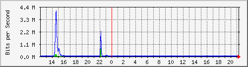 t1-9300_gigabitethernet2_0_3 Traffic Graph