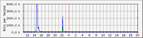 t1-9300_gigabitethernet2_0_30 Traffic Graph