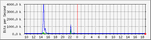t1-9300_gigabitethernet2_0_31 Traffic Graph
