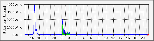 t1-9300_gigabitethernet2_0_32 Traffic Graph
