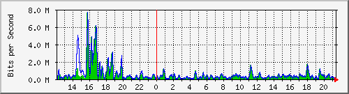 t1-9300_gigabitethernet2_0_33 Traffic Graph