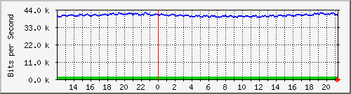 t1-9300_gigabitethernet2_0_35 Traffic Graph