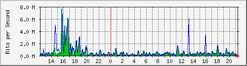 t1-9300_gigabitethernet2_0_36 Traffic Graph