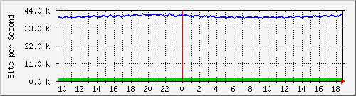 t1-9300_gigabitethernet2_0_39 Traffic Graph