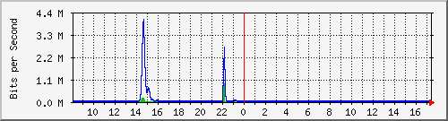 t1-9300_gigabitethernet2_0_4 Traffic Graph