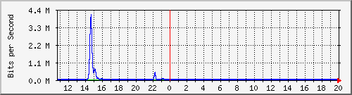 t1-9300_gigabitethernet2_0_40 Traffic Graph