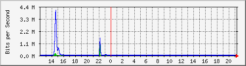 t1-9300_gigabitethernet2_0_43 Traffic Graph