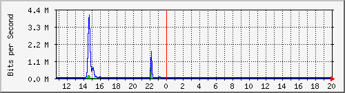 t1-9300_gigabitethernet2_0_45 Traffic Graph