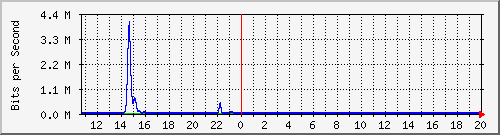t1-9300_gigabitethernet2_0_48 Traffic Graph