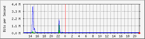 t1-9300_gigabitethernet2_0_5 Traffic Graph