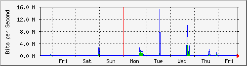 week