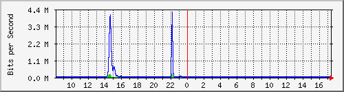 t1-9300_gigabitethernet2_0_7 Traffic Graph