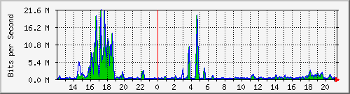 t1-9300_gigabitethernet2_0_8 Traffic Graph