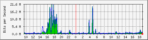 t1-9300_gigabitethernet3_0_11 Traffic Graph