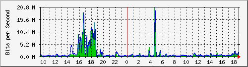 t1-9300_gigabitethernet3_0_12 Traffic Graph