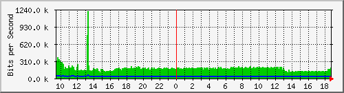 t1-9300_gigabitethernet3_0_18 Traffic Graph