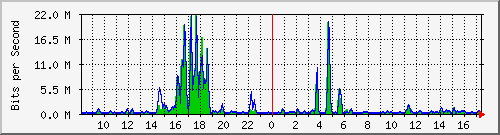t1-9300_gigabitethernet3_0_2 Traffic Graph