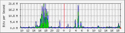 t1-9300_gigabitethernet3_0_21 Traffic Graph