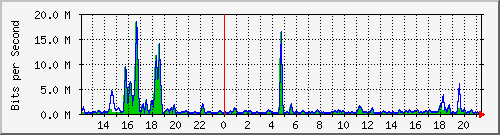 t1-9300_gigabitethernet3_0_23 Traffic Graph