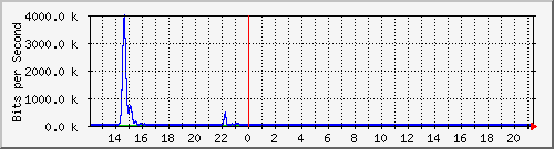 t1-9300_gigabitethernet3_0_24 Traffic Graph