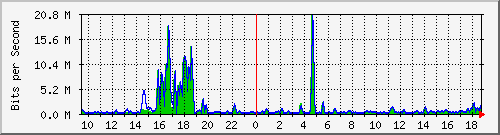 t1-9300_gigabitethernet3_0_25 Traffic Graph