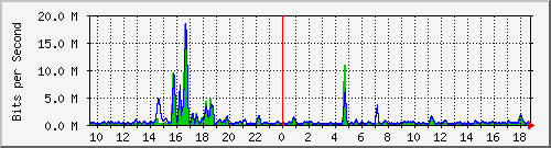 t1-9300_gigabitethernet3_0_29 Traffic Graph