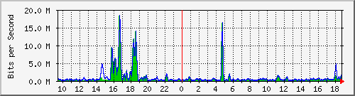 t1-9300_gigabitethernet3_0_30 Traffic Graph