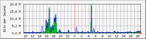 t1-9300_gigabitethernet3_0_33 Traffic Graph