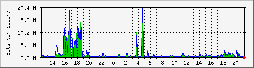 t1-9300_gigabitethernet3_0_34 Traffic Graph