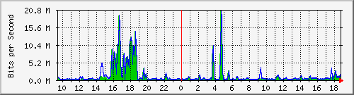 t1-9300_gigabitethernet3_0_35 Traffic Graph
