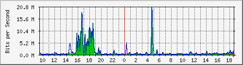 t1-9300_gigabitethernet3_0_39 Traffic Graph