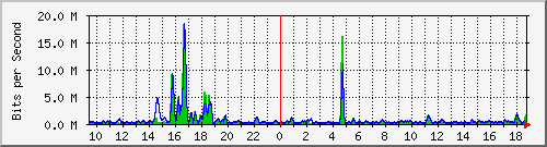 t1-9300_gigabitethernet3_0_4 Traffic Graph