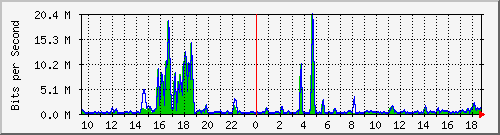 t1-9300_gigabitethernet3_0_40 Traffic Graph