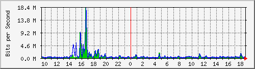 t1-9300_gigabitethernet3_0_41 Traffic Graph