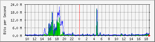 t1-9300_gigabitethernet3_0_42 Traffic Graph