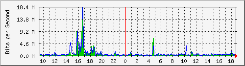 t1-9300_gigabitethernet3_0_43 Traffic Graph