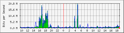t1-9300_gigabitethernet3_0_48 Traffic Graph