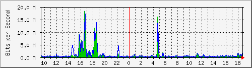 t1-9300_gigabitethernet3_0_5 Traffic Graph