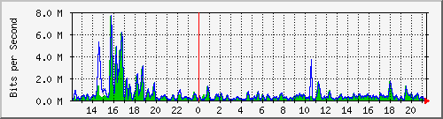 t1-9300_gigabitethernet4_0_1 Traffic Graph